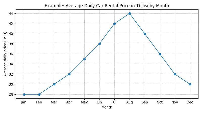 Average daily car rental prices in Tbilisi by month